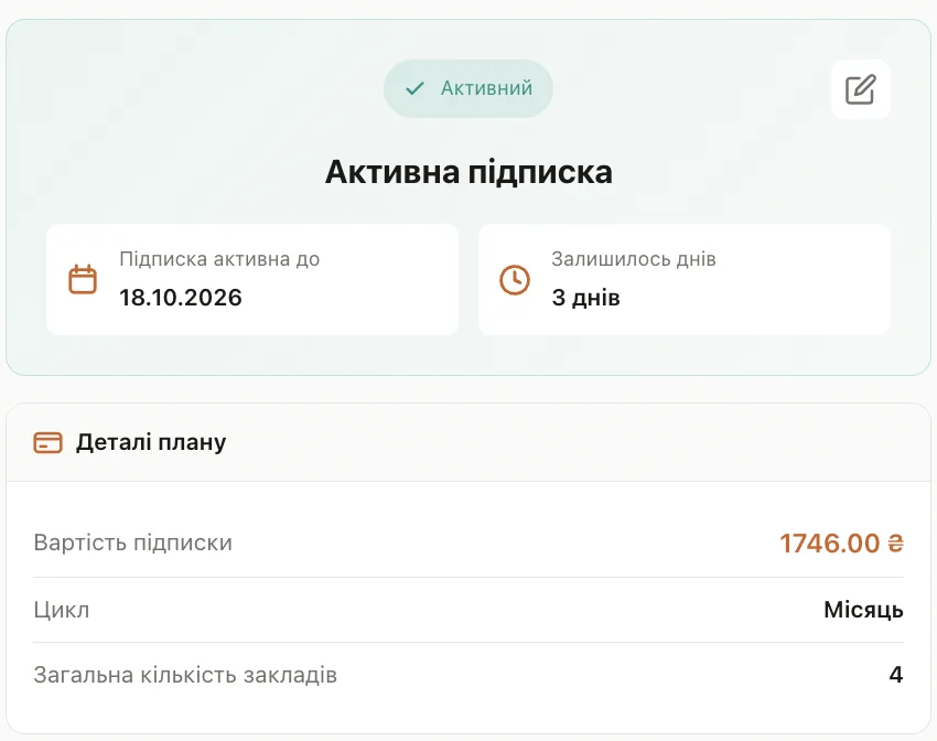 Активна підписка Scanopolist на 4 заклади: 1746 грн, цикл — місяць, дата закінчення оплаченого періоду